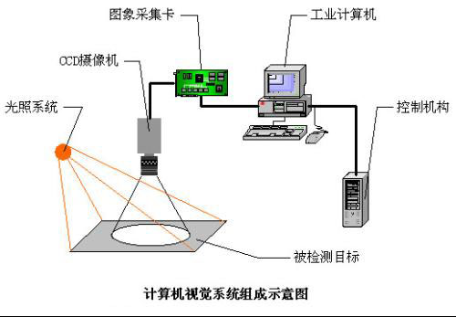 视觉系统-500