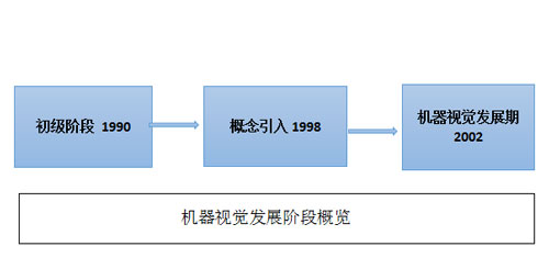 发展阶段-500